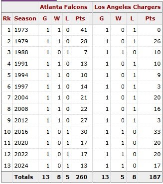 Chargers vs Atlanta Falcons match player stats (full breakdown) 2 Chargers vs Atlanta Falcons match player stats